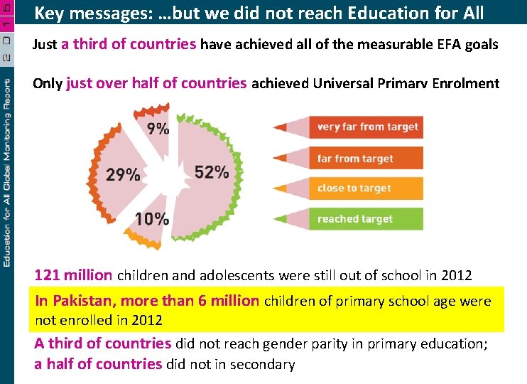 Key messages: …but we did not reach Education for All Just a third of