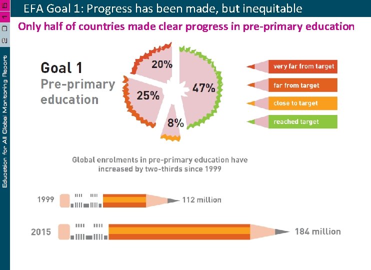 EFA Goal 1: Progress has been made, but inequitable Only half of countries made