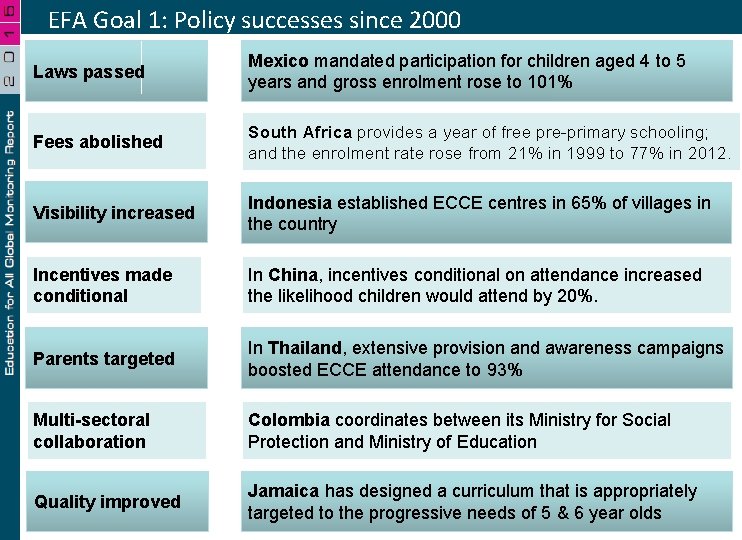 EFA Goal 1: Policy successes since 2000 Laws passed Mexico mandated participation for children