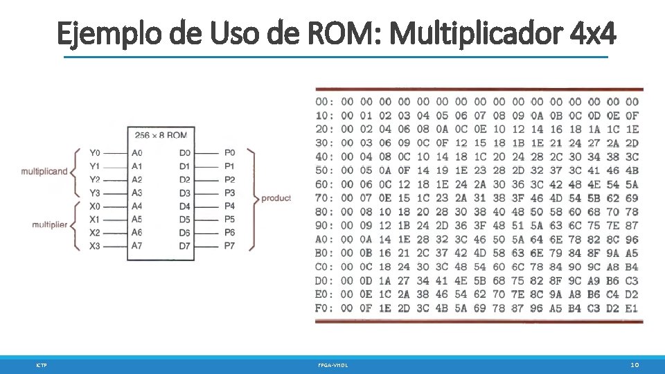 Ejemplo de Uso de ROM: Multiplicador 4 x 4 ICTP FPGA-VHDL 10 