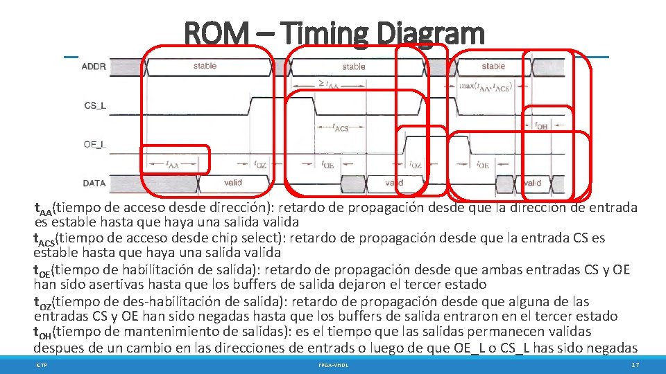 ROM – Timing Diagram t. AA(tiempo de acceso desde dirección): retardo de propagación desde