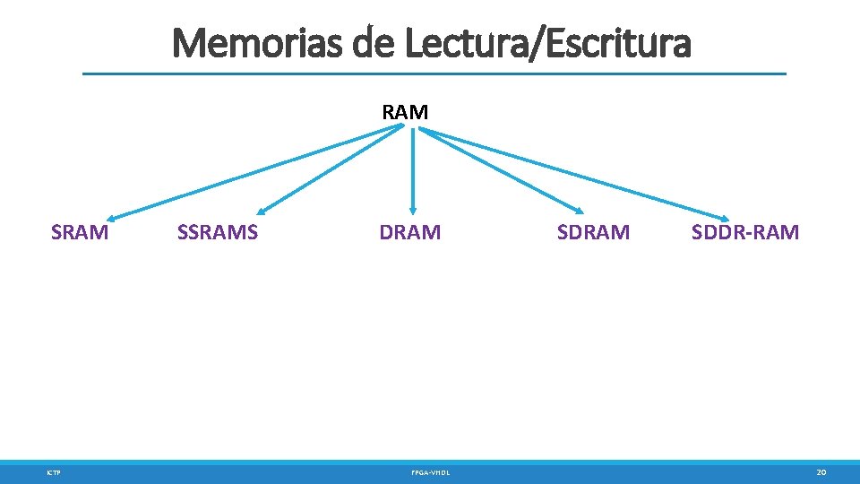 Memorias de Lectura/Escritura RAM SRAM ICTP SSRAMS DRAM FPGA-VHDL SDRAM SDDR-RAM 20 