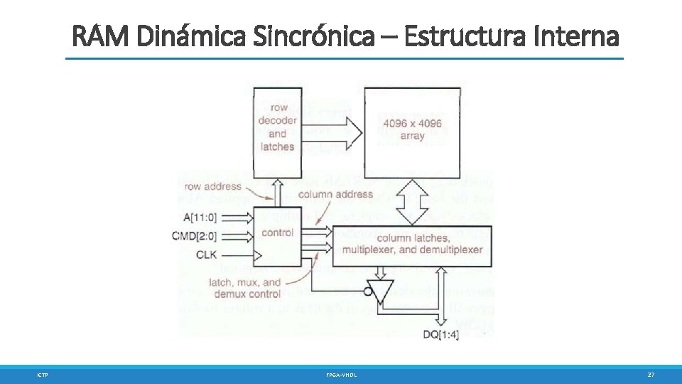 RAM Dinámica Sincrónica – Estructura Interna ICTP FPGA-VHDL 27 