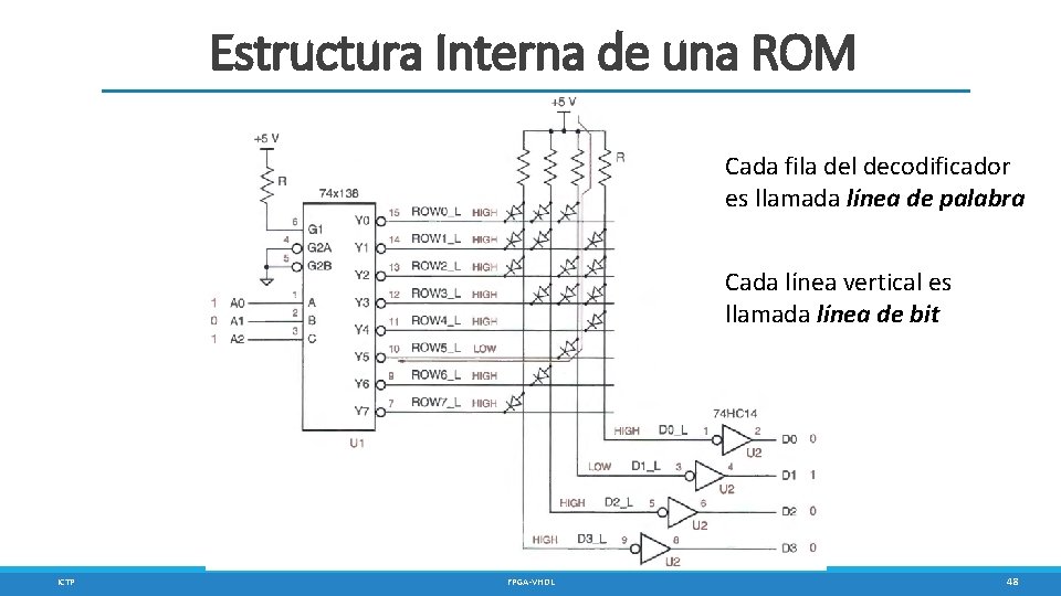 Estructura Interna de una ROM Cada fila del decodificador es llamada línea de palabra