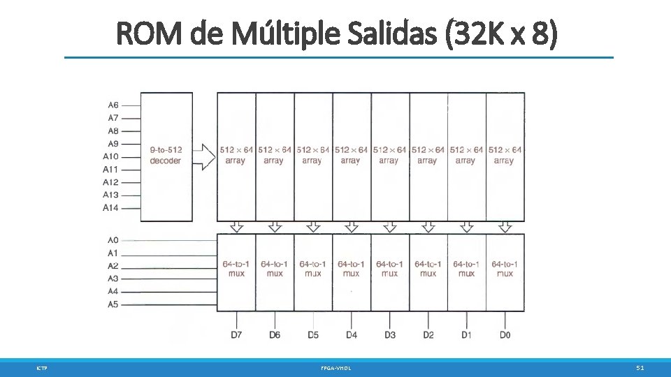ROM de Múltiple Salidas (32 K x 8) ICTP FPGA-VHDL 51 