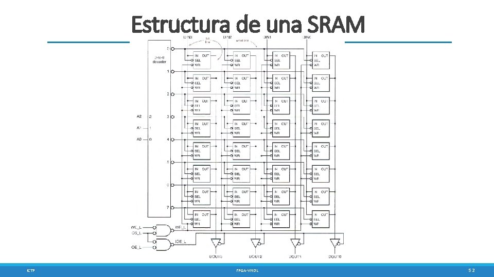 Estructura de una SRAM ICTP FPGA-VHDL 52 