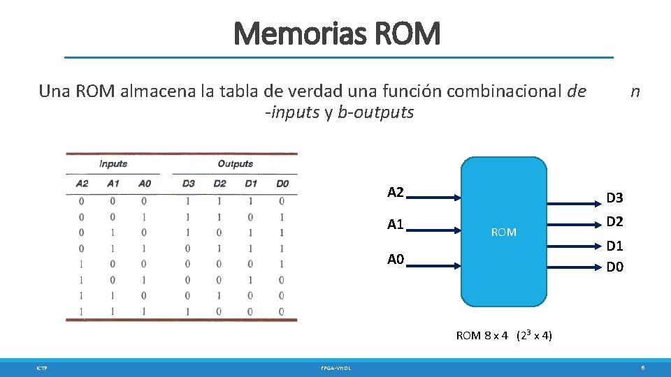 Memorias ROM Una ROM almacena la tabla de verdad una función combinacional de -inputs