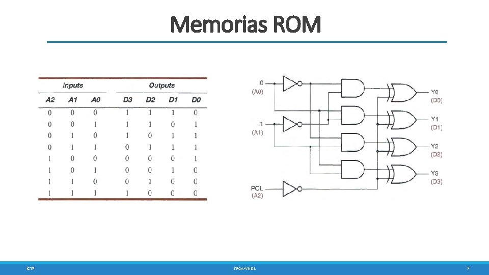 Memorias ROM ICTP FPGA-VHDL 7 