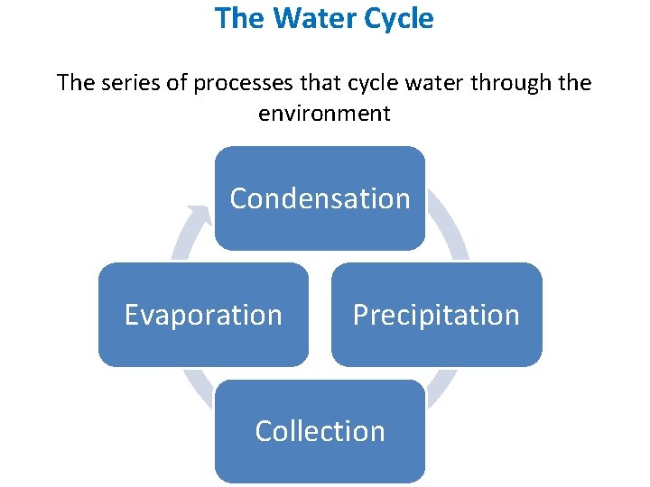 The Water Cycle The series of processes that cycle water through the environment Condensation