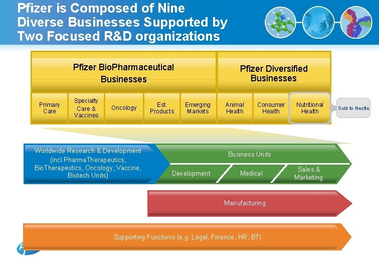 Pfizer is Composed of Nine Diverse Businesses Supported by Two Focused R&D organizations Pfizer