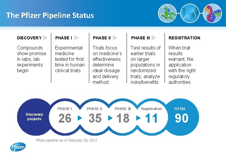 The Pfizer Pipeline Status DISCOVERY PHASE III REGISTRATION Compounds show promise in labs; lab
