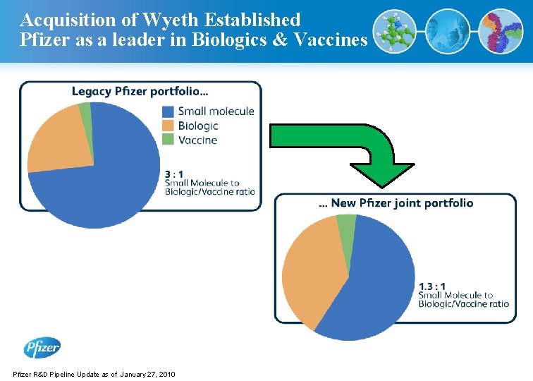 Acquisition of Wyeth Established Pfizer as a leader in Biologics & Vaccines Pfizer R&D