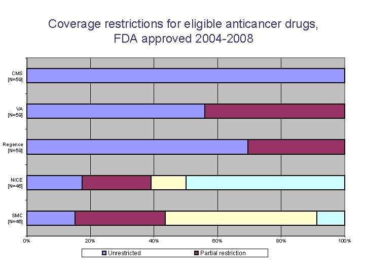 Coverage restrictions for eligible anticancer drugs, FDA approved 2004 -2008 CMS [N=59] VA [N=59]