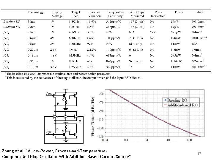 Zhang et al, “A Low-Power, Process-and-Temperature. Compensated Ring Oscillator With Addition-Based Current Source” 17