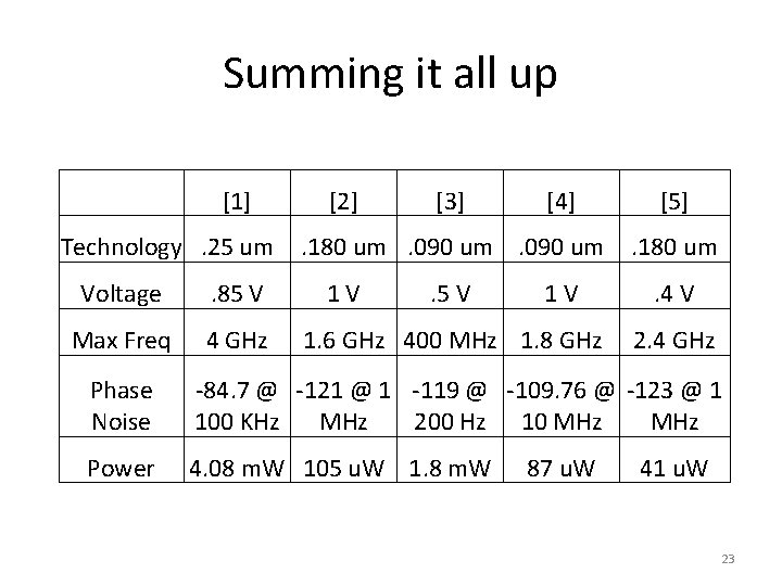 Summing it all up [1] Technology. 25 um Voltage . 85 V Max Freq