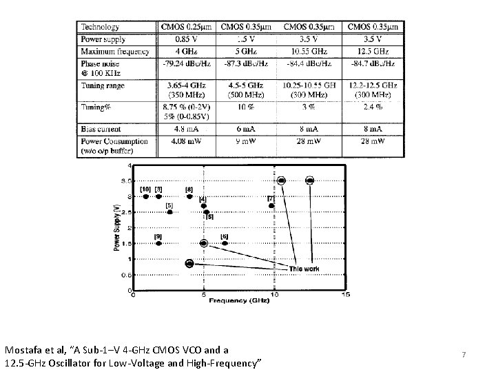 Mostafa et al, “A Sub-1–V 4 -GHz CMOS VCO and a 12. 5 -GHz