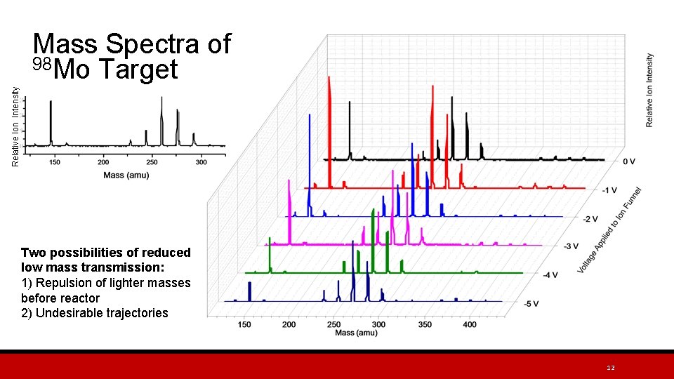 Relative Ion Intensity Mass Spectra of 98 Mo Target Two possibilities of reduced low