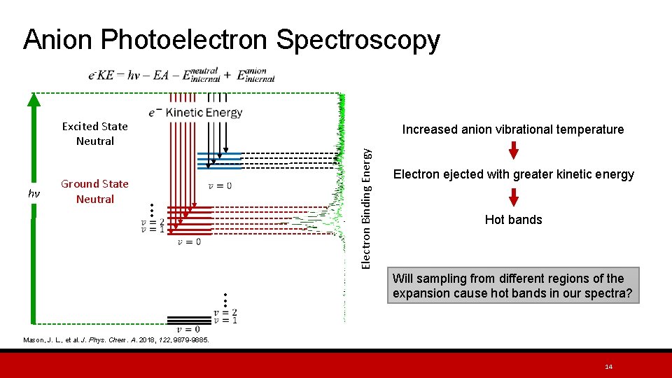 Anion Photoelectron Spectroscopy Excited State Neutral Ground State Neutral Electron Binding Energy hv Increased
