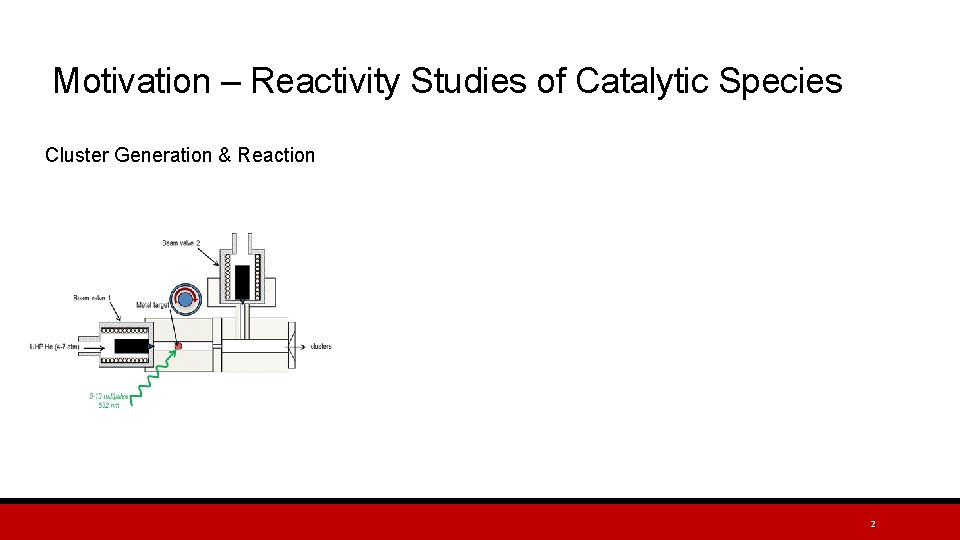 Motivation – Reactivity Studies of Catalytic Species Cluster Generation & Reaction 2 