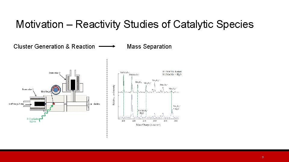 Motivation – Reactivity Studies of Catalytic Species Cluster Generation & Reaction Mass Separation 3
