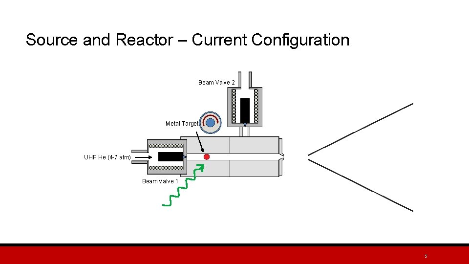 Source and Reactor – Current Configuration Beam Valve 2 Metal Target UHP He (4