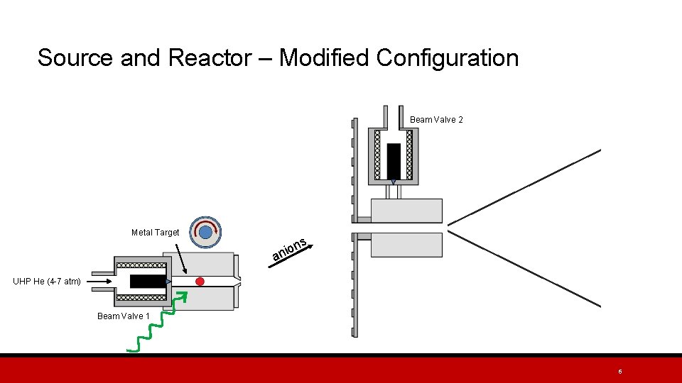 Source and Reactor – Modified Configuration Beam Valve 2 Metal Target s n nio