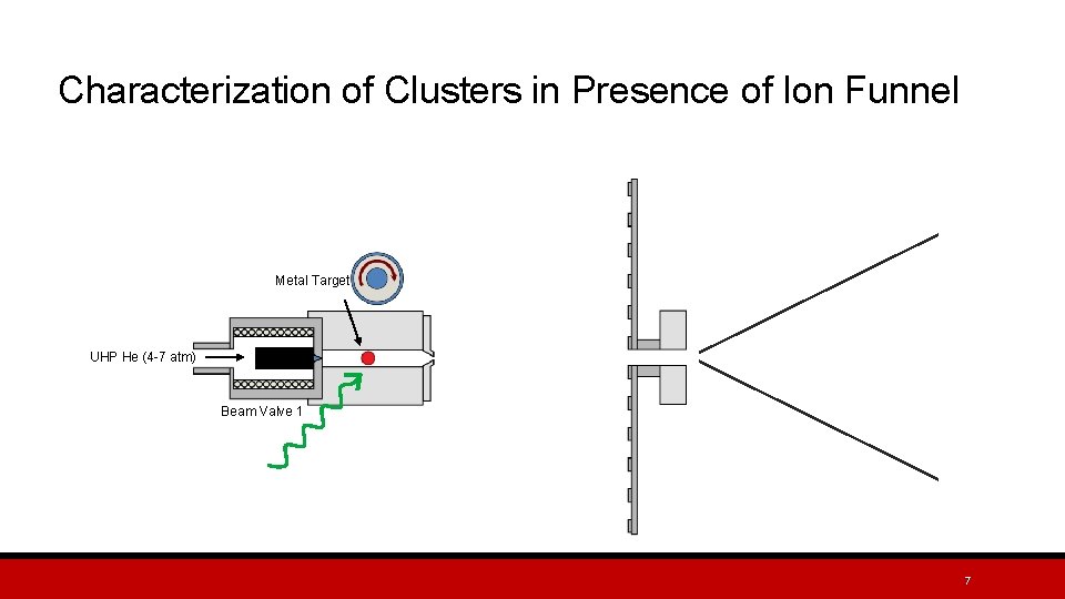 Characterization of Clusters in Presence of Ion Funnel Metal Target UHP He (4 -7