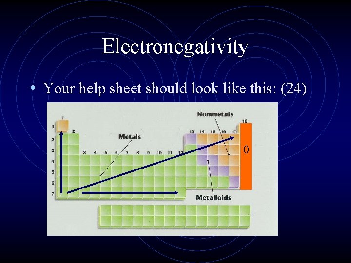 Electronegativity • Your help sheet should look like this: (24) 0 