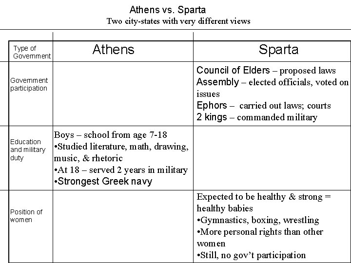 Athens vs. Sparta Two city-states with very different views Type of Government Athens Council