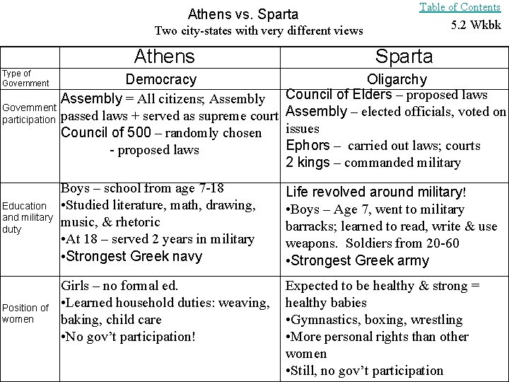 Athens vs. Sparta Table of Contents 5. 2 Wkbk Two city-states with very different