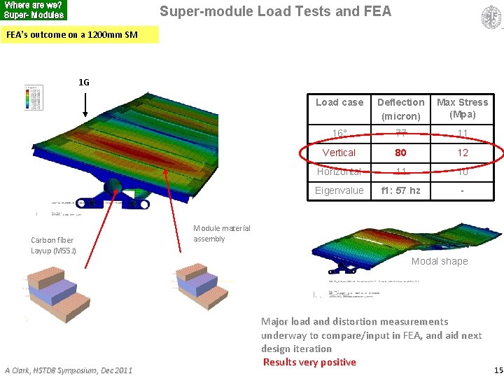 Where are we? Super- Modules Super-module Load Tests and FEA’s outcome on a 1200