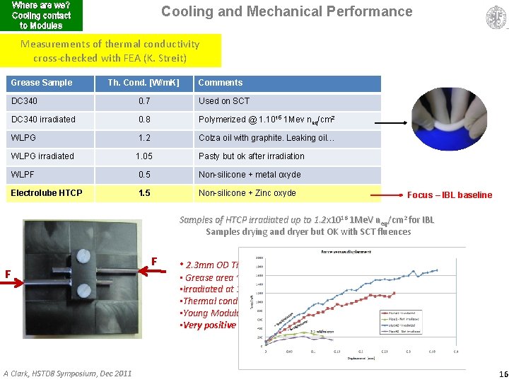 Where are we? Cooling contact to Modules Cooling and Mechanical Performance Measurements of thermal