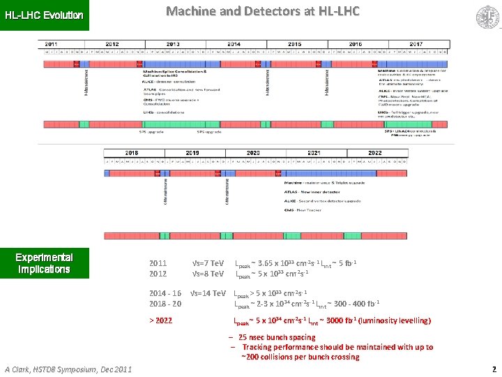 HL-LHC Evolution Experimental Implications Machine and Detectors at HL-LHC 2011 √s=7 Te. V L