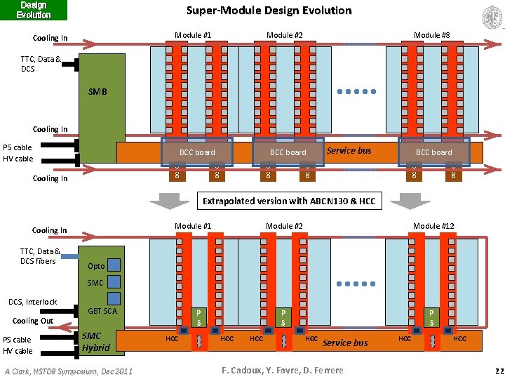 Design Evolution Super-Module Design Evolution Module #1 Cooling In Module #2 Module #8 TTC,