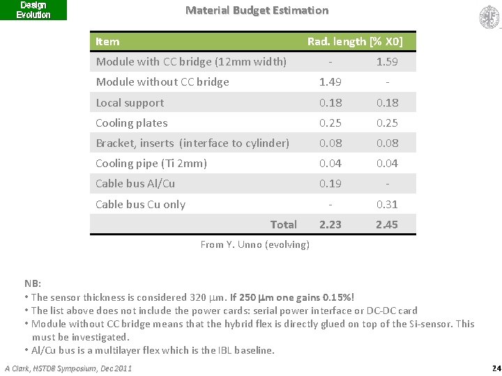 Design Evolution Material Budget Estimation Item Rad. length [% X 0] Module with CC