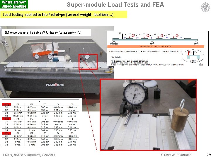 Where are we? Super- Modules Super-module Load Tests and FEA Load testing applied to