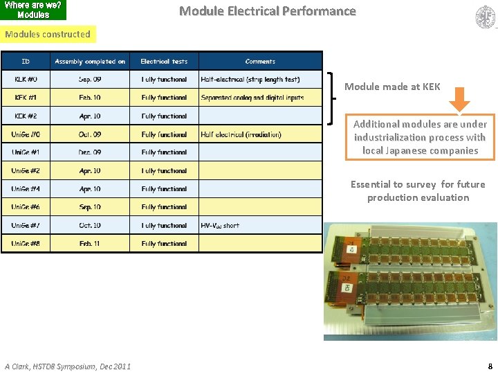 Where are we? Modules Module Electrical Performance Modules constructed Module made at KEK Additional