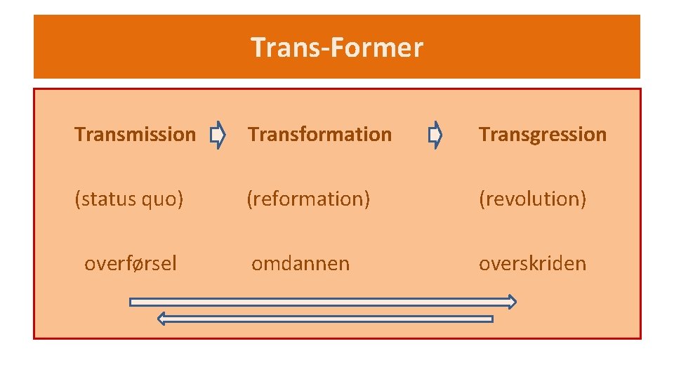 Trans-Former Transmission Transformation Transgression (status quo) (reformation) (revolution) overførsel omdannen overskriden 