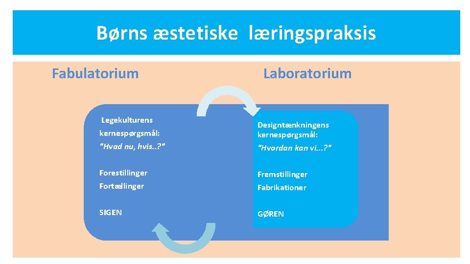 Børns æstetiske læringspraksis Fabulatorium Legekulturens Laboratorium kernespørgsmål: "Hvad nu, hvis. . ? " Designtænkningens