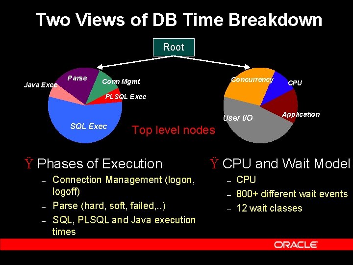 Two Views of DB Time Breakdown Root Java Exec Parse Concurrency Conn Mgmt CPU