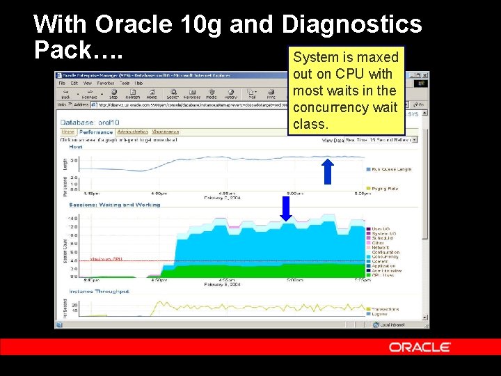 With Oracle 10 g and Diagnostics Pack…. System is maxed out on CPU with