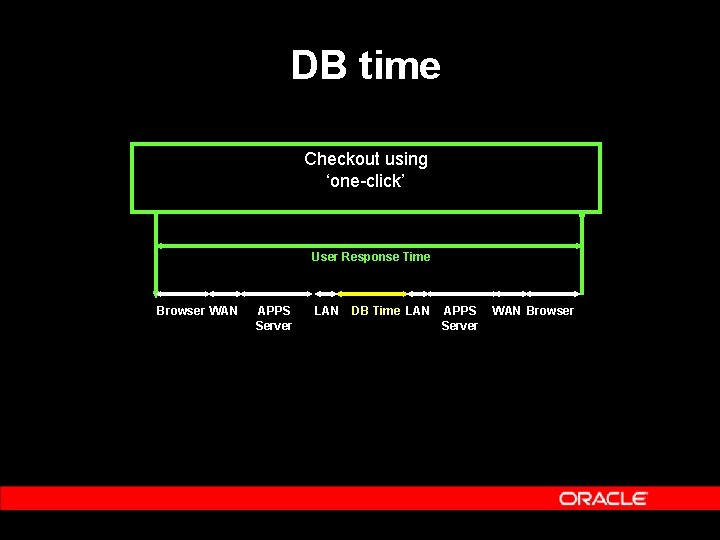 DB time Checkout using ‘one-click’ User Response Time Browser WAN APPS Server LAN DB