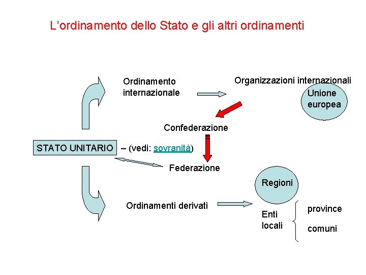 L’ordinamento dello Stato e gli altri ordinamenti Ordinamento internazionale Organizzazioni internazionali Unione europea Confederazione