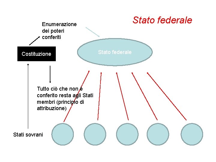 Stato federale Enumerazione dei poteri conferiti Costituzione Tutto ciò che non è conferito resta