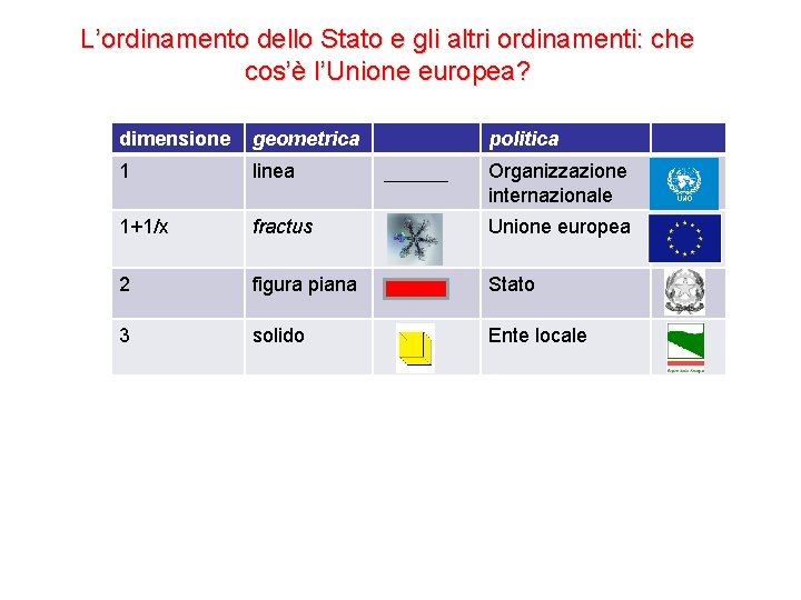 L’ordinamento dello Stato e gli altri ordinamenti: che cos’è l’Unione europea? dimensione geometrica politica