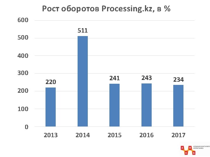 Рост оборотов Processing. kz, в % 600 511 500 400 300 220 241 243