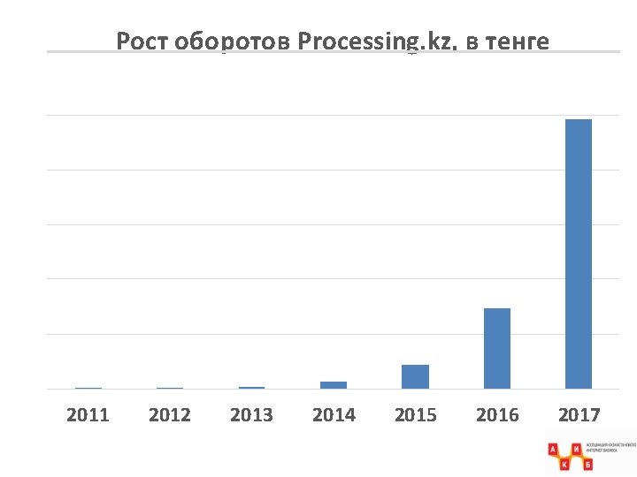 Рост оборотов Processing. kz, в тенге 2011 2012 2013 2014 2015 2016 2017 