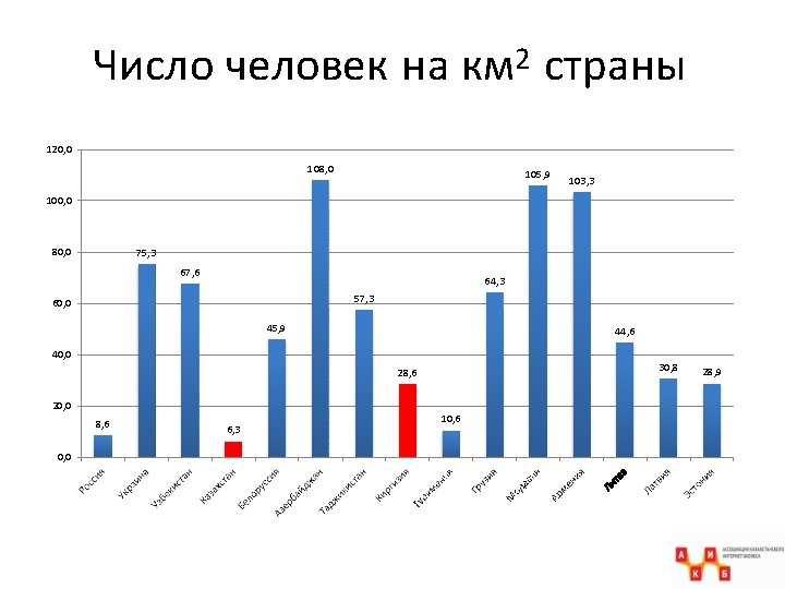 Число человек на км 2 страны 120, 0 108, 0 105, 9 103, 3