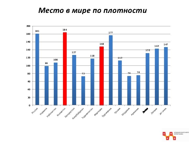 Место в мире по плотности 200 184 181 177 160 148 140 80 60