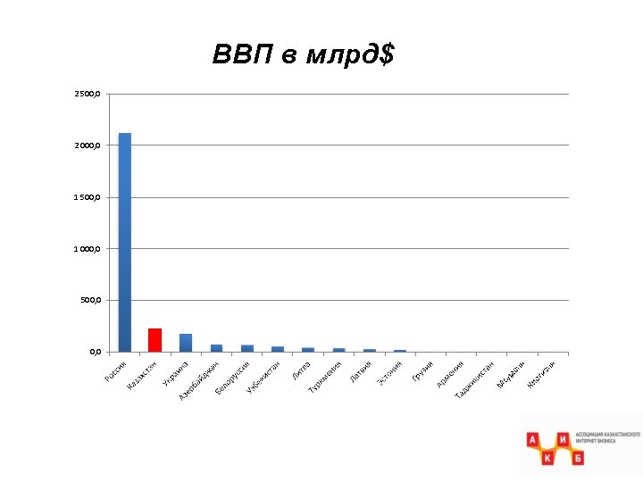 ВВП в млрд$ 2 500, 0 2 000, 0 1 500, 0 1 000,